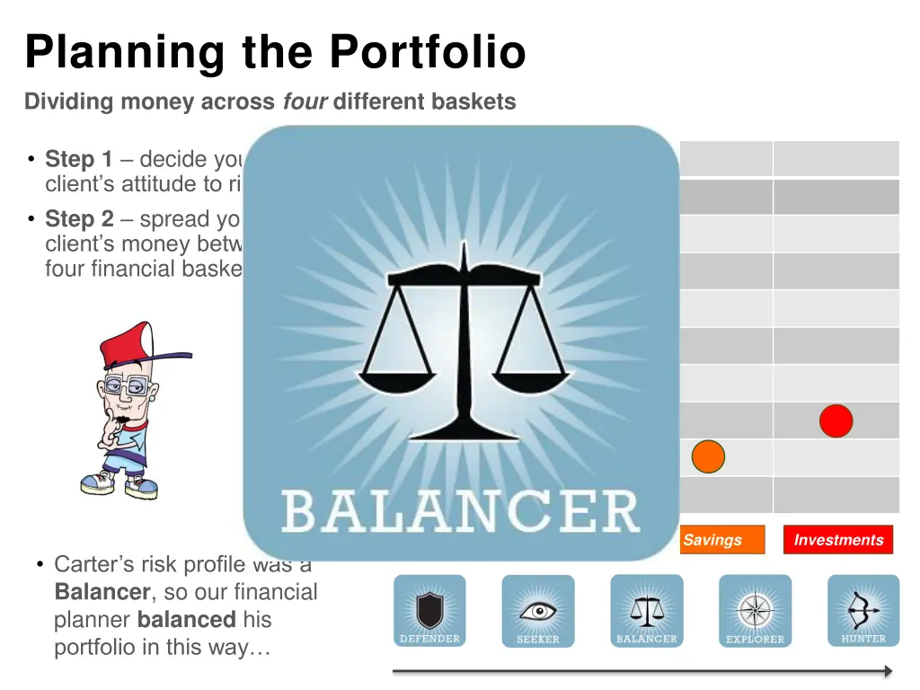planning the portfolio dividing money across four