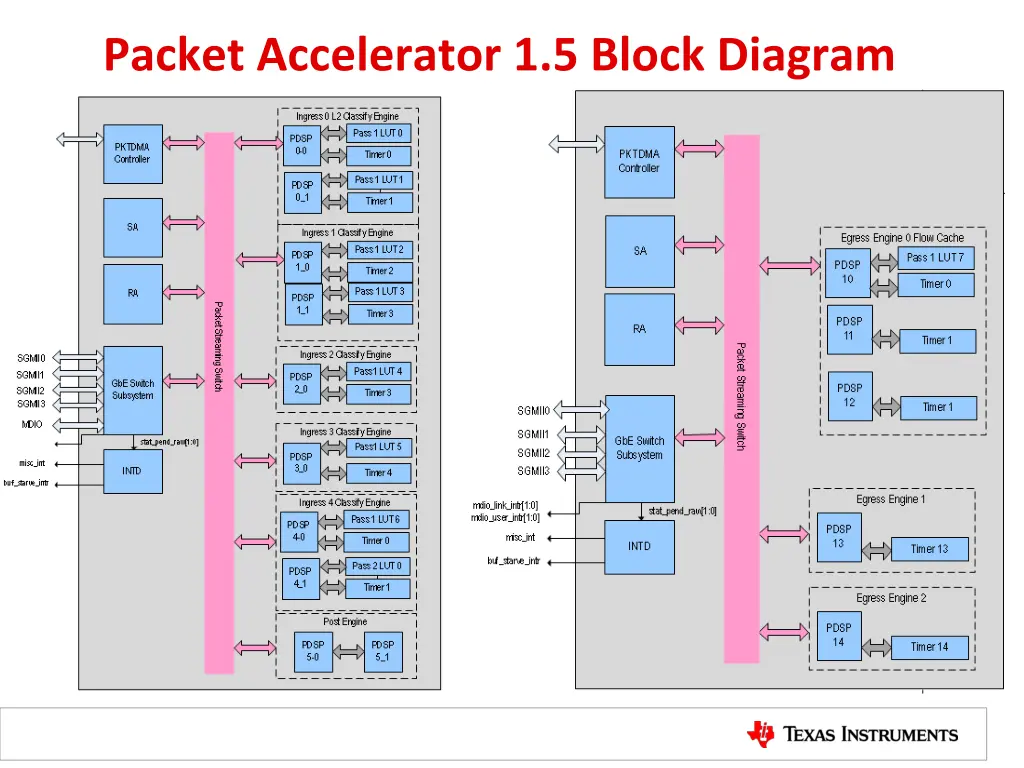 packet accelerator 1 5 block diagram