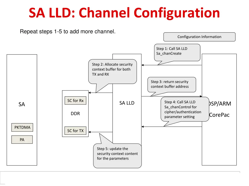 sa lld channel configuration