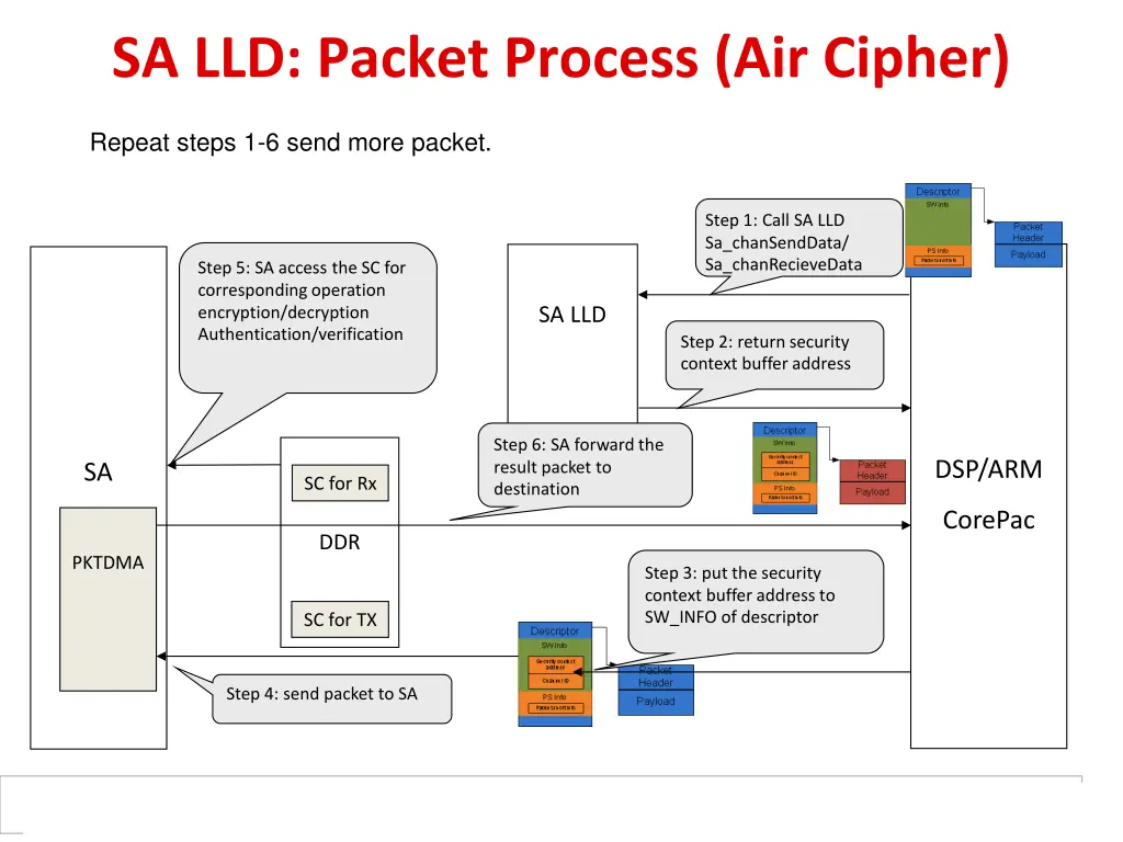sa lld packet process air cipher