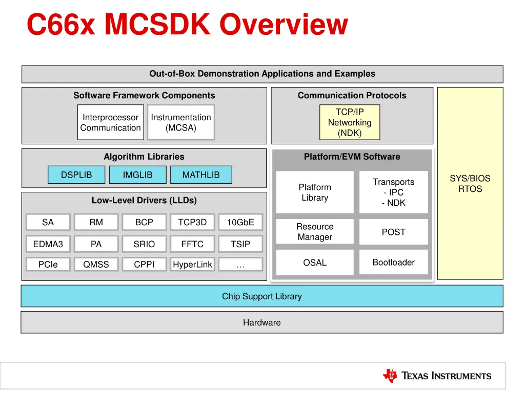 c66x mcsdk overview