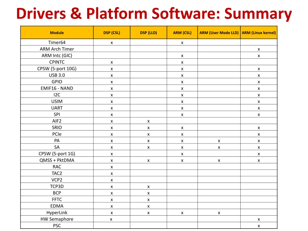 drivers platform software summary