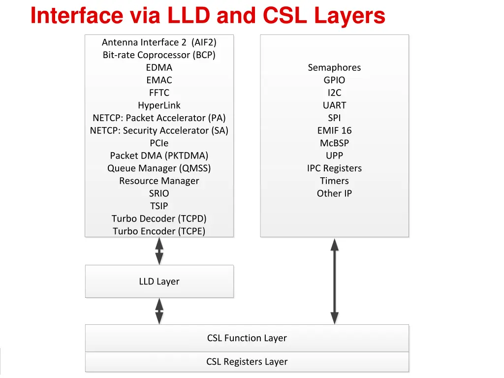 interface via lld and csl layers