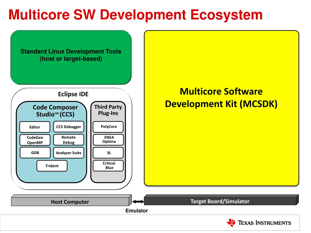 multicore sw development ecosystem
