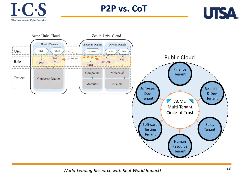 p2p vs cot