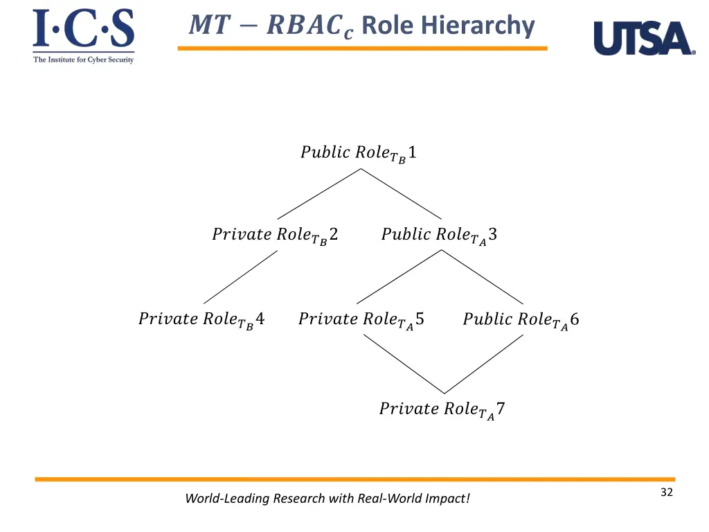 role hierarchy