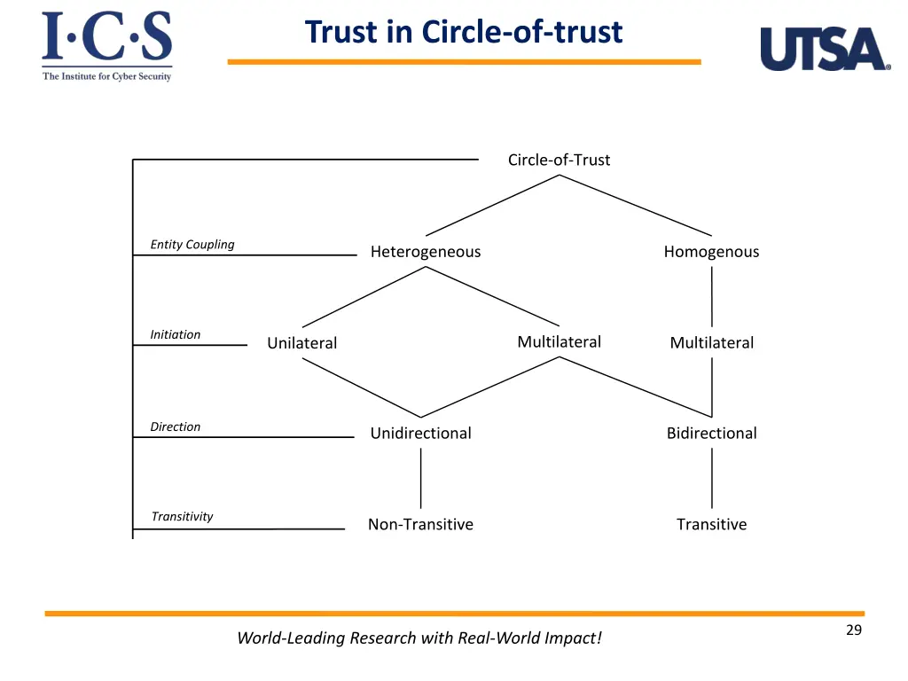 trust in circle of trust