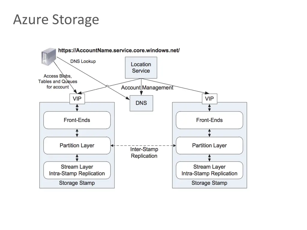 azure storage