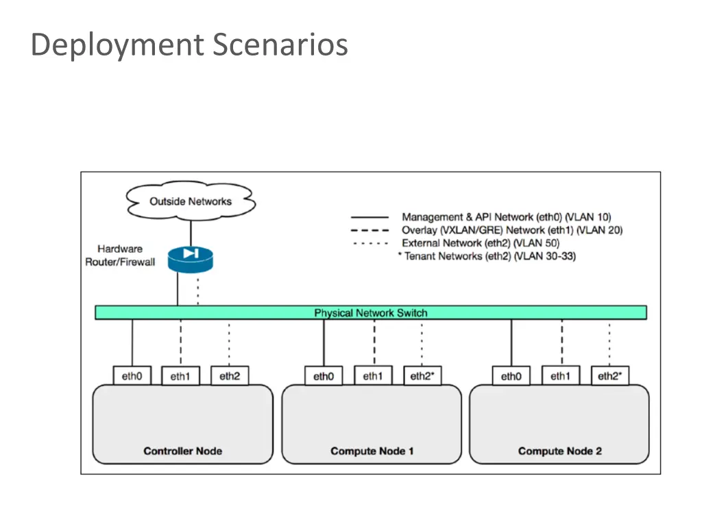 deployment scenarios
