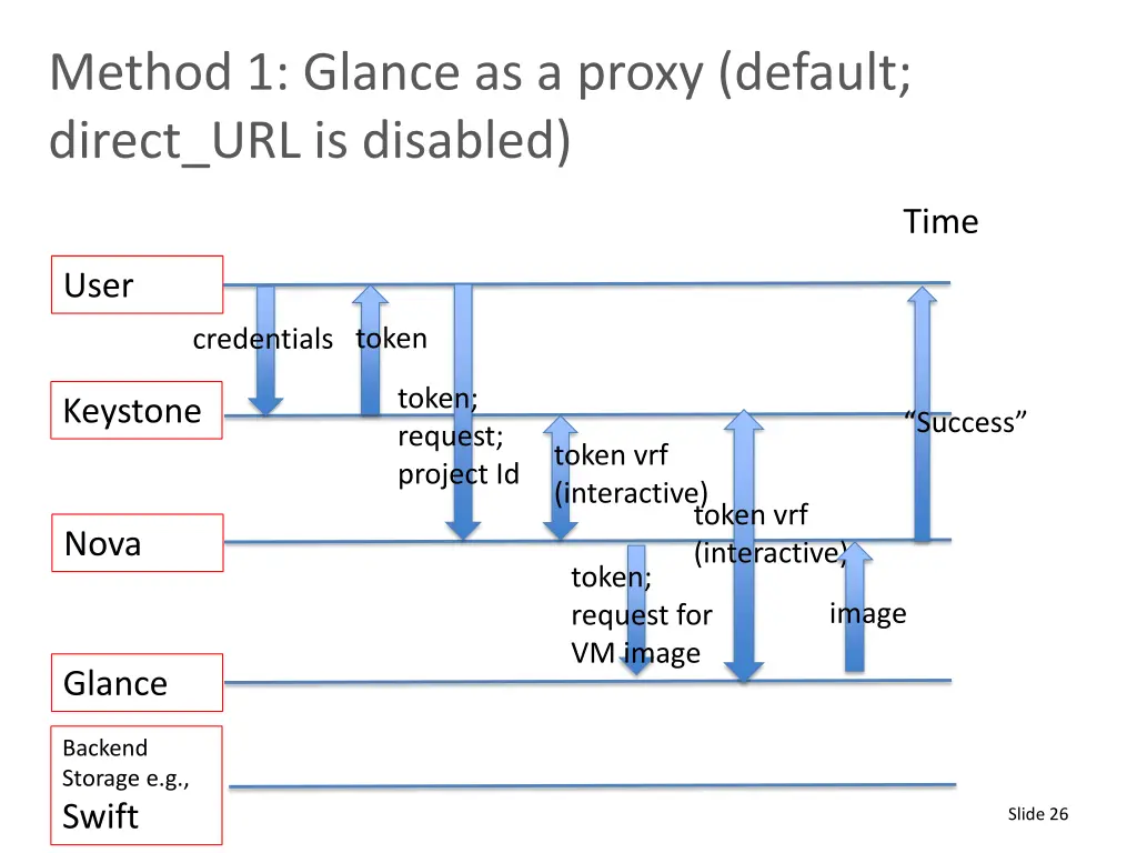 method 1 glance as a proxy default direct