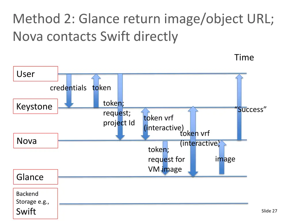 method 2 glance return image object url nova