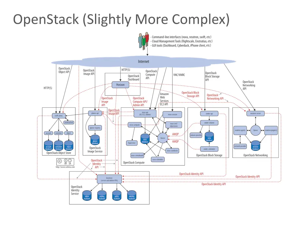 openstack slightly more complex