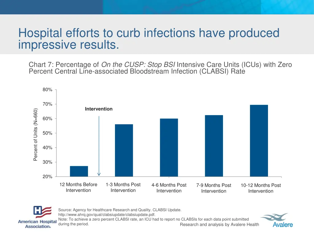 hospital efforts to curb infections have produced