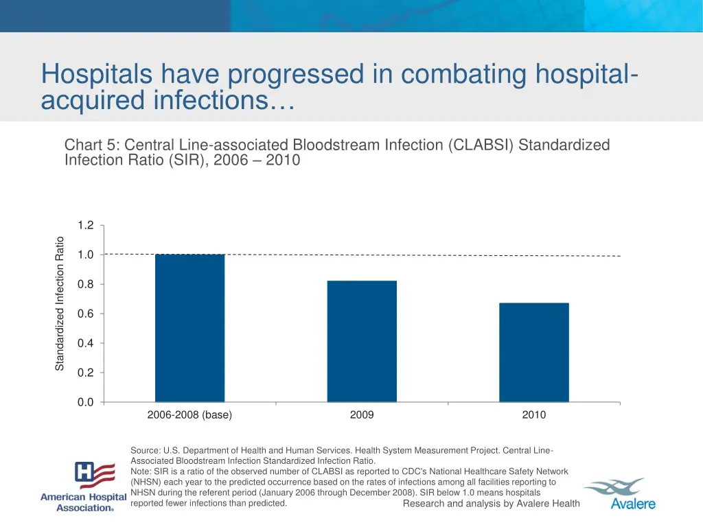 hospitals have progressed in combating hospital