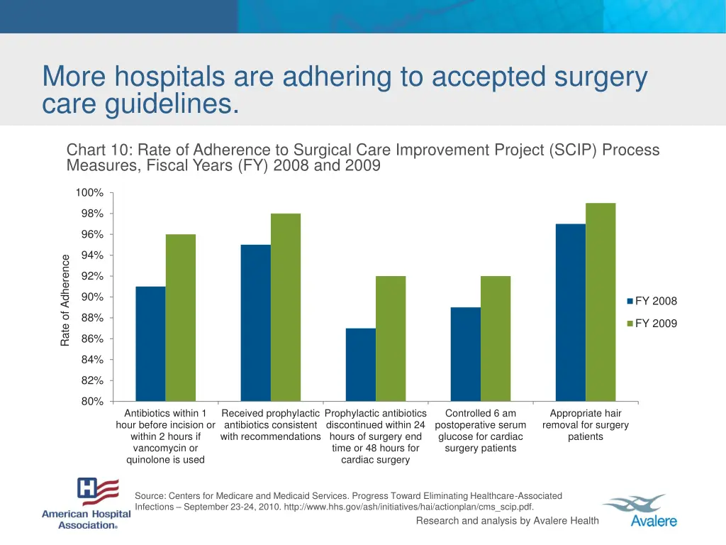 more hospitals are adhering to accepted surgery