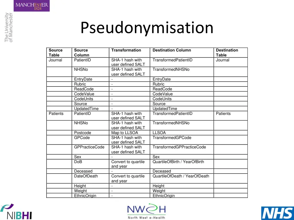 pseudonymisation