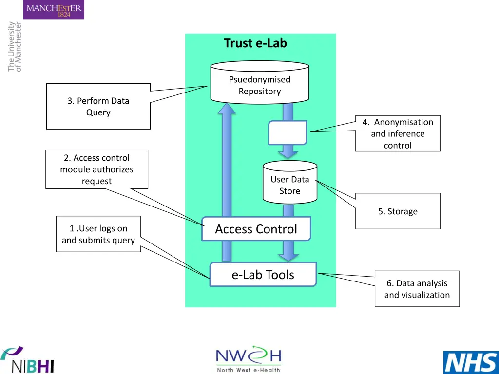 trust e lab