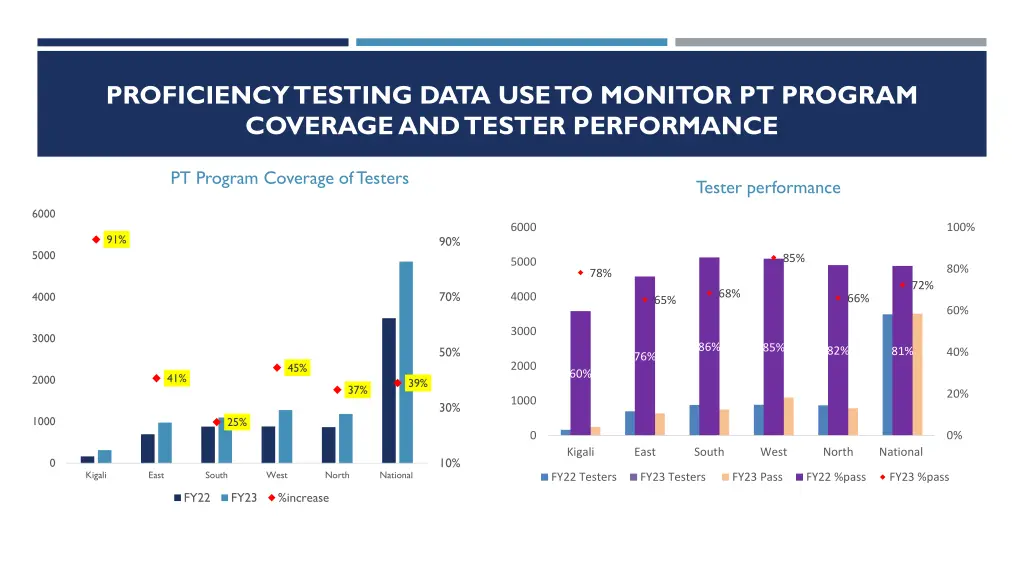 proficiency testing data use to monitor