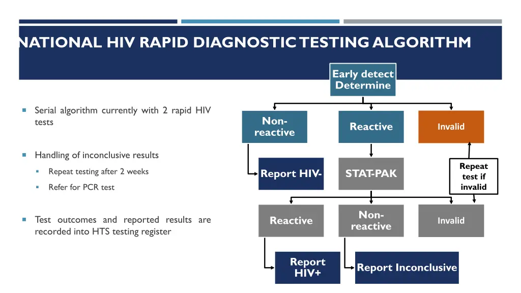 national hiv rapid diagnostic testing algorithm