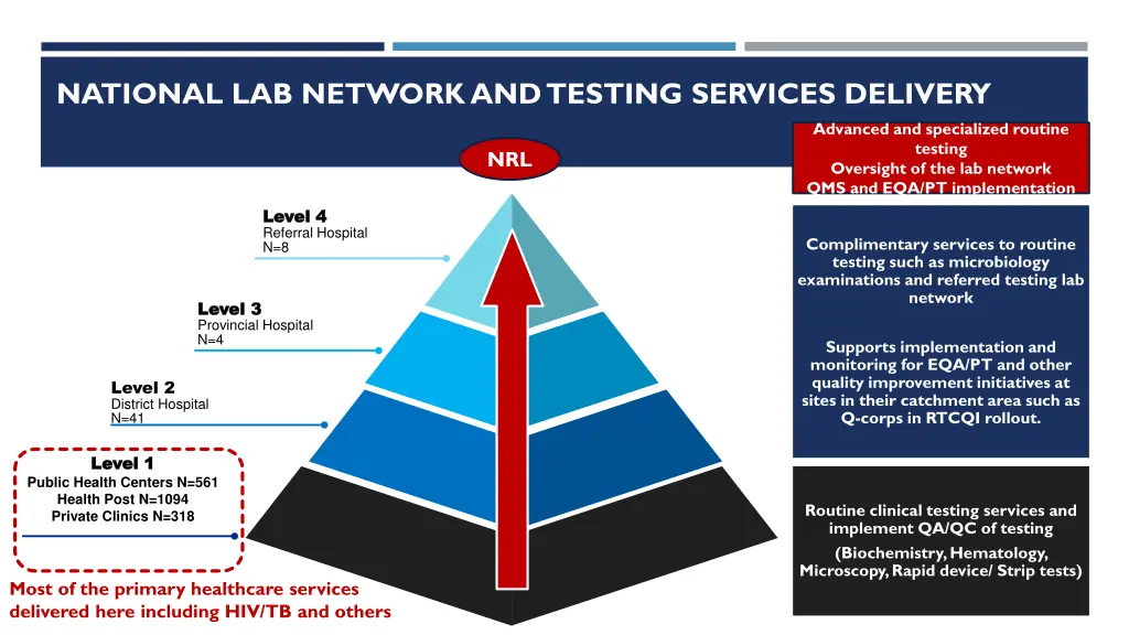 national lab network and testing services delivery