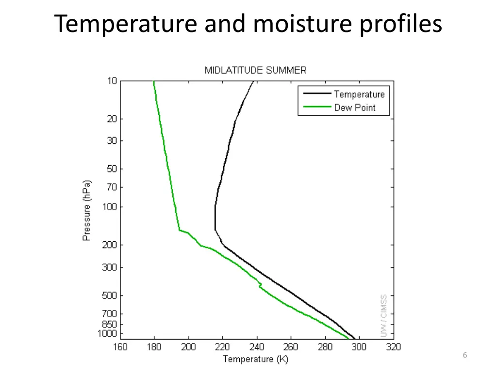temperature and moisture profiles 1