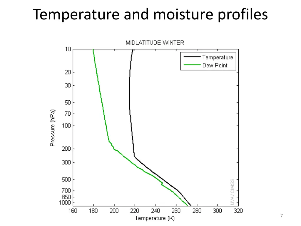 temperature and moisture profiles 2