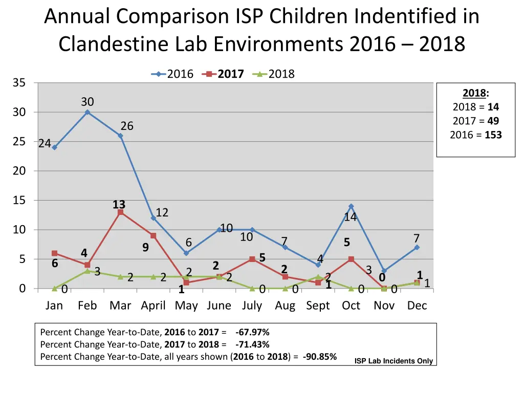 annual comparison isp children indentified