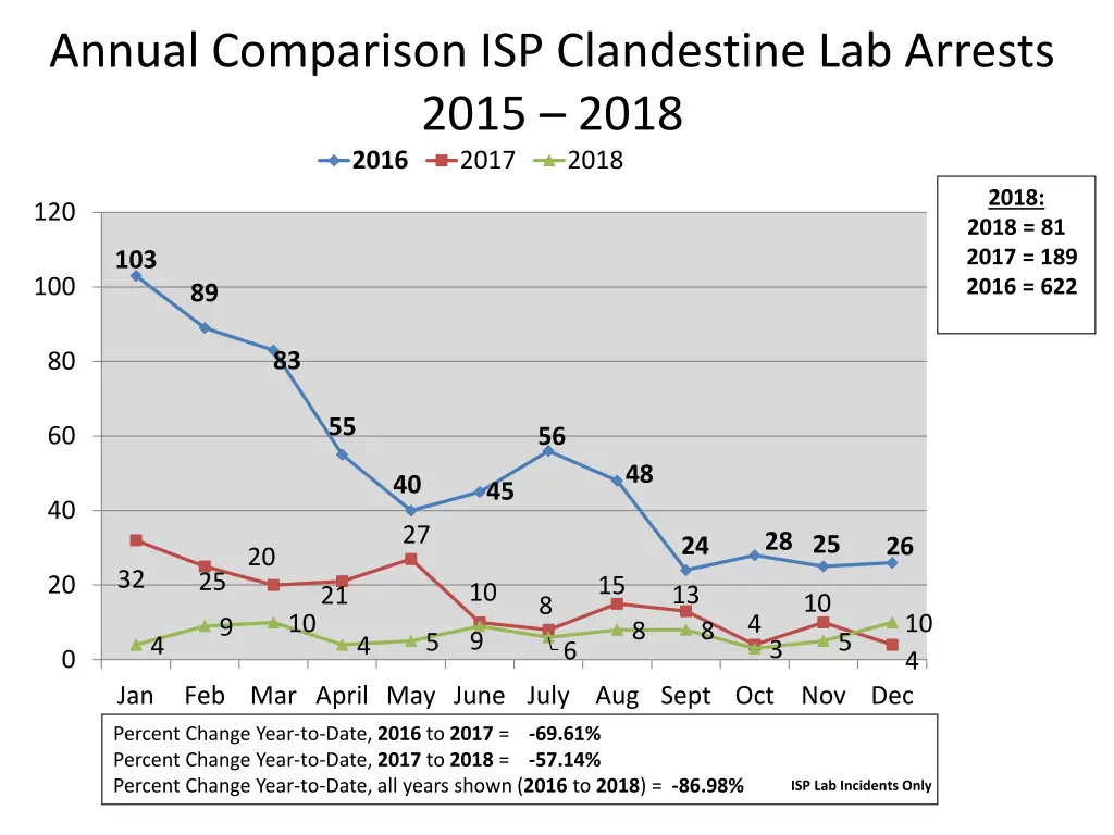 annual comparison isp clandestine lab arrests