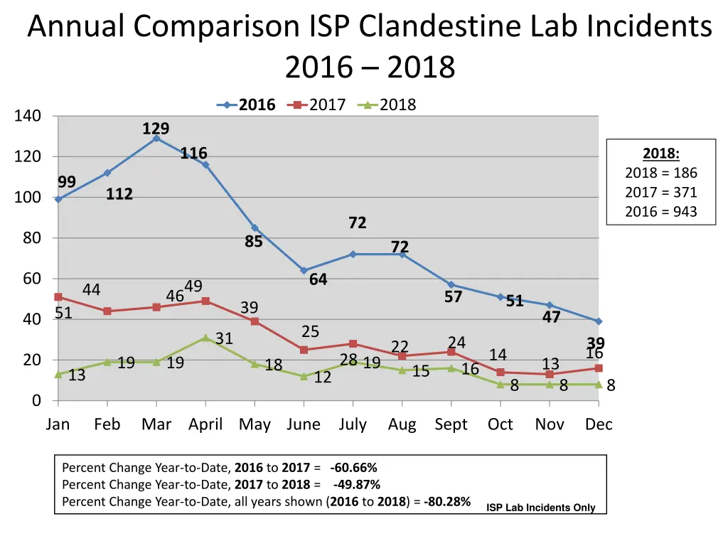 annual comparison isp clandestine lab incidents