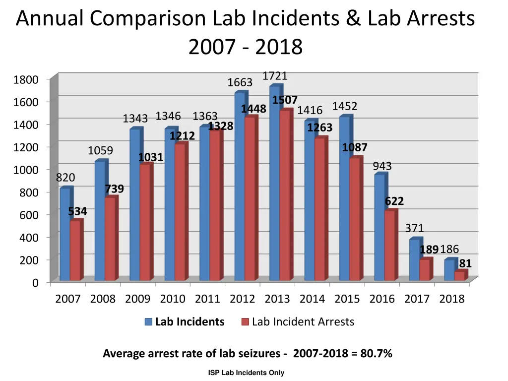 annual comparison lab incidents lab arrests 2007