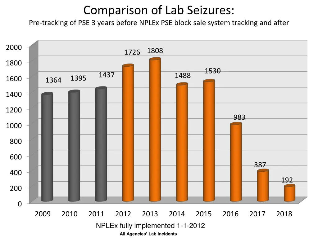 comparison of lab seizures pre tracking