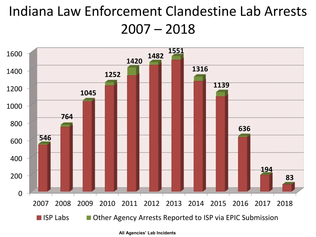 indiana law enforcement clandestine lab arrests