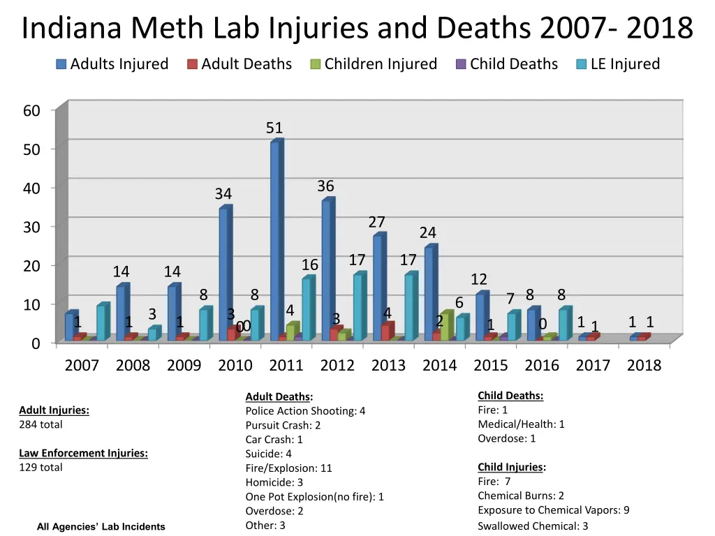 indiana meth lab injuries and deaths 2007 2018