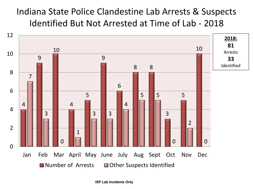 indiana state police clandestine lab arrests