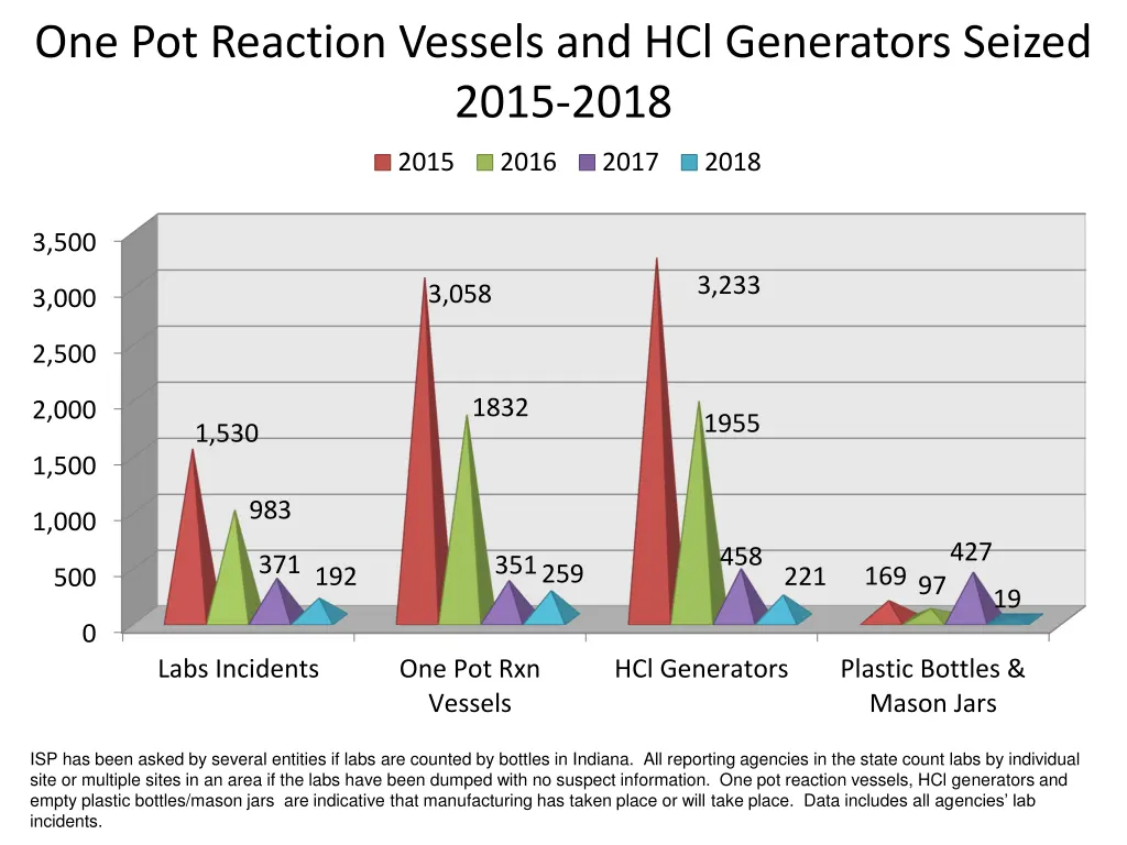 one pot reaction vessels and hcl generators