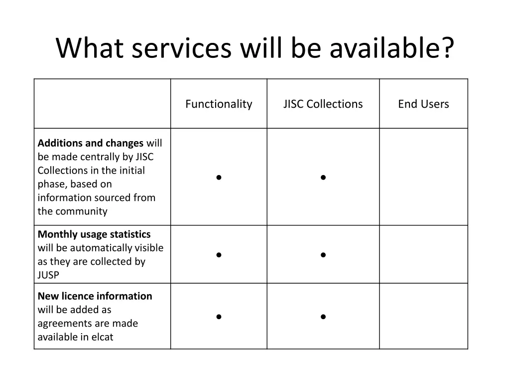 what services will be available