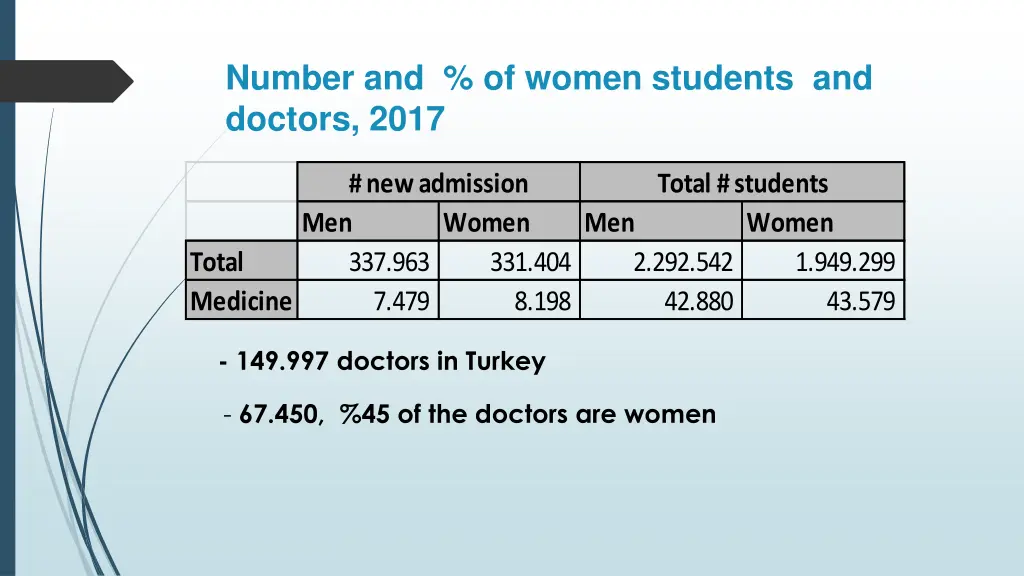 number and of women students and doctors 2017
