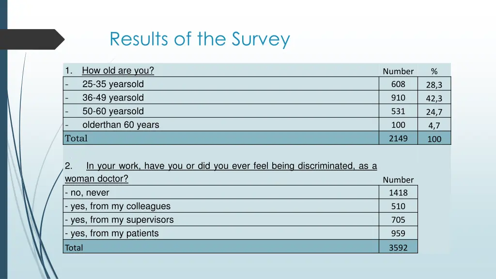 results of the survey