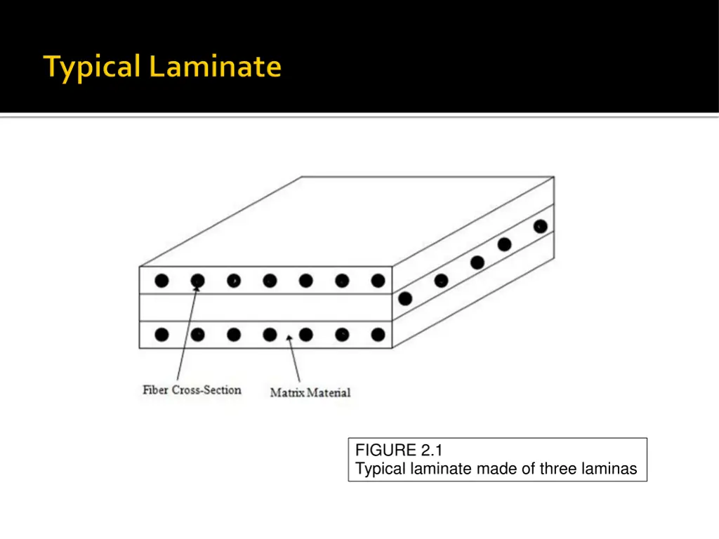 figure 2 1 typical laminate made of three laminas