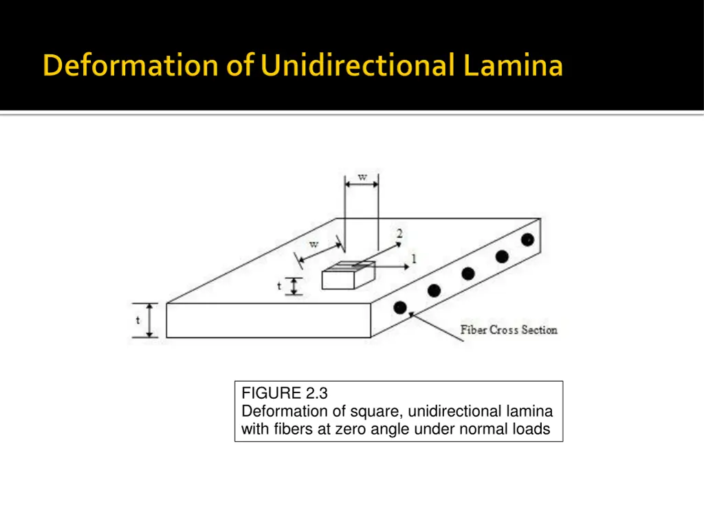 figure 2 3 deformation of square unidirectional
