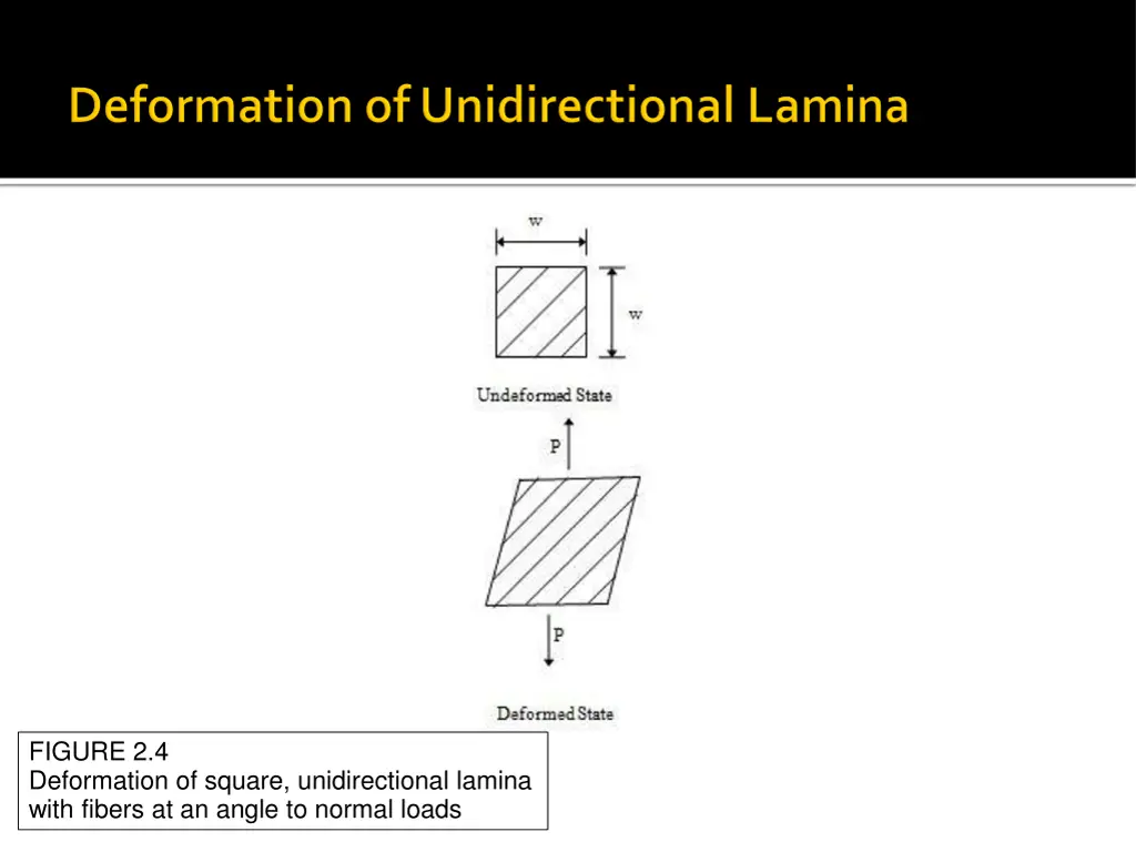figure 2 4 deformation of square unidirectional 1