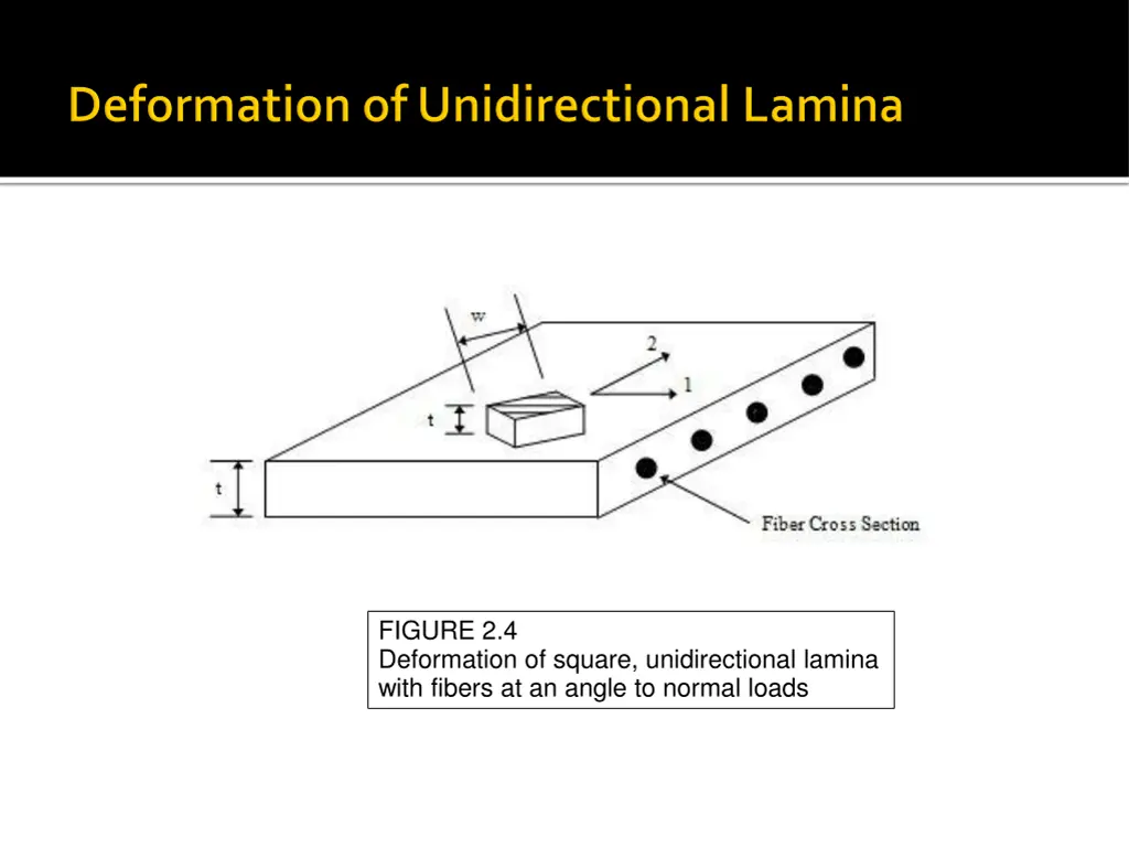 figure 2 4 deformation of square unidirectional
