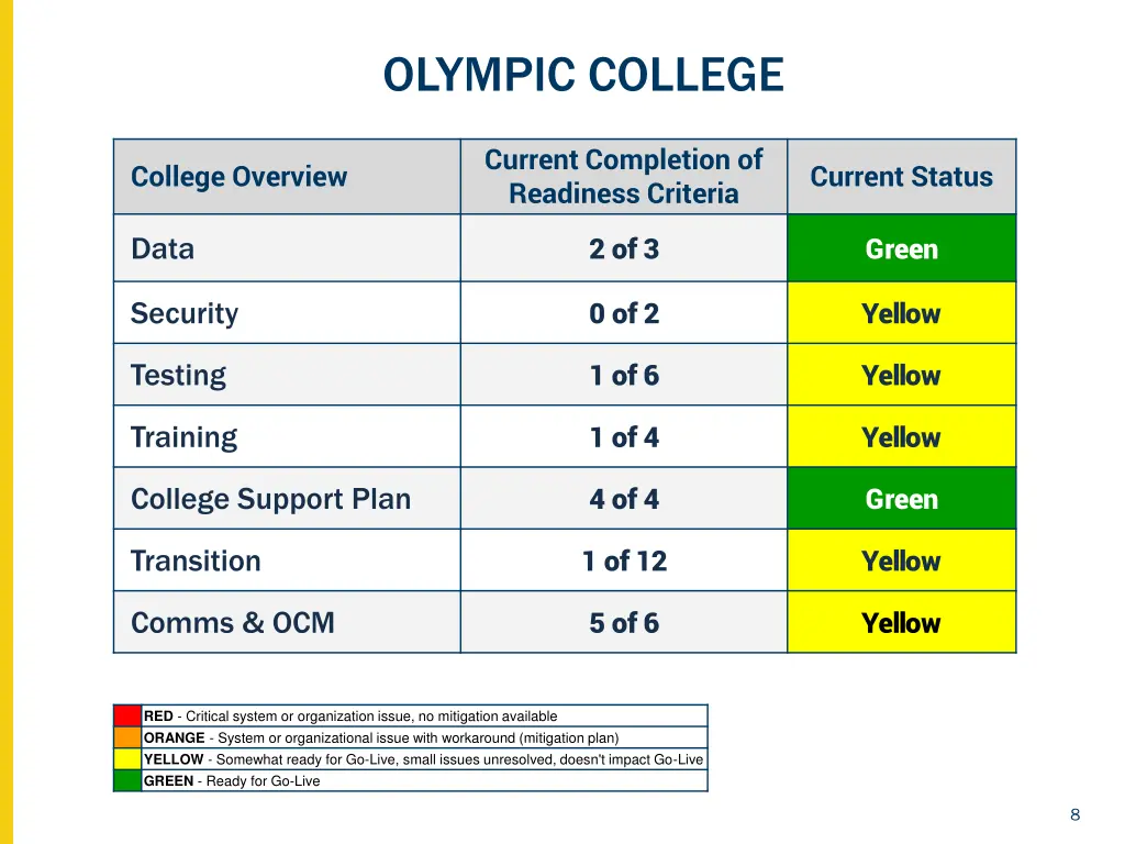 olympic college
