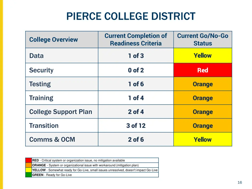 pierce college district