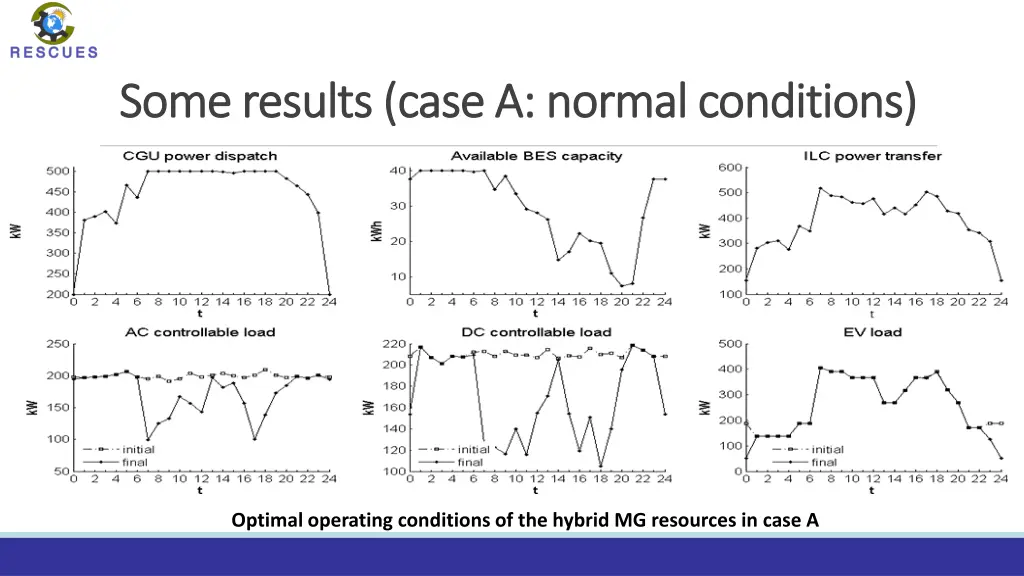 some results case a normal conditions some