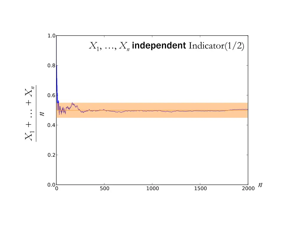 x 1 x n independent indicator 1 2