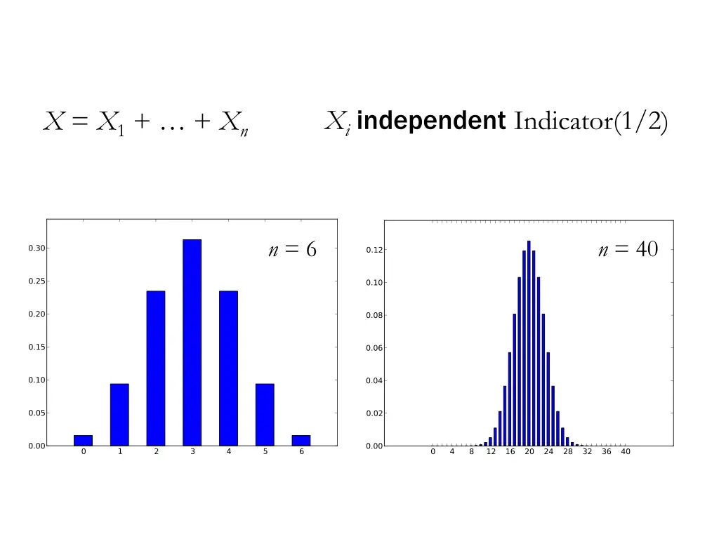 x i independent indicator 1 2
