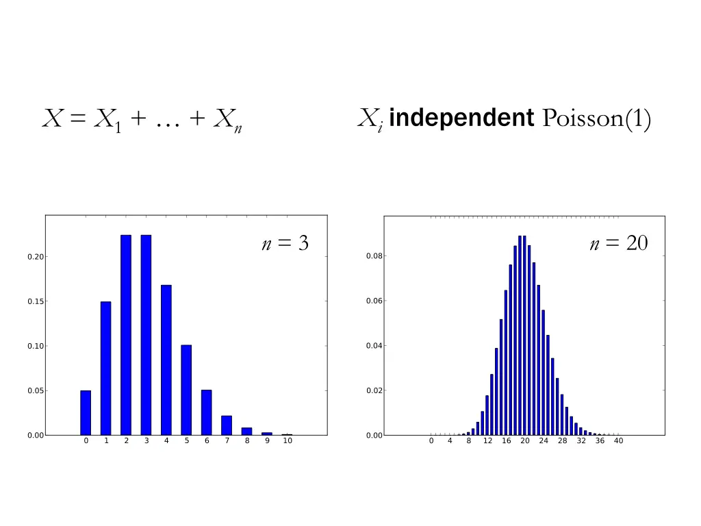 x i independent poisson 1