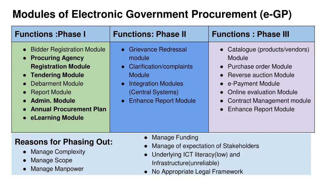 modules of electronic government procurement e gp