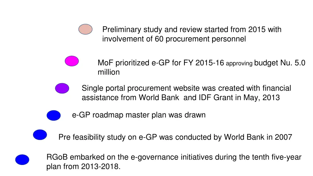 preliminary study and review started from 2015